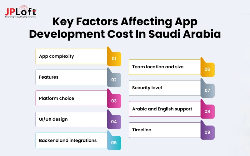 Factors Affecting the App Development Cost in Saudi Arabia